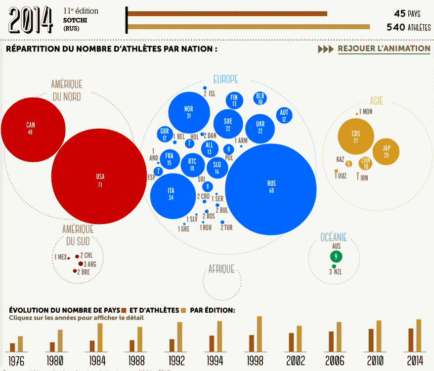Répartition du nombre d'athlètes par nation et Évolution du nombre de pays aux Jeux Paralympiques
