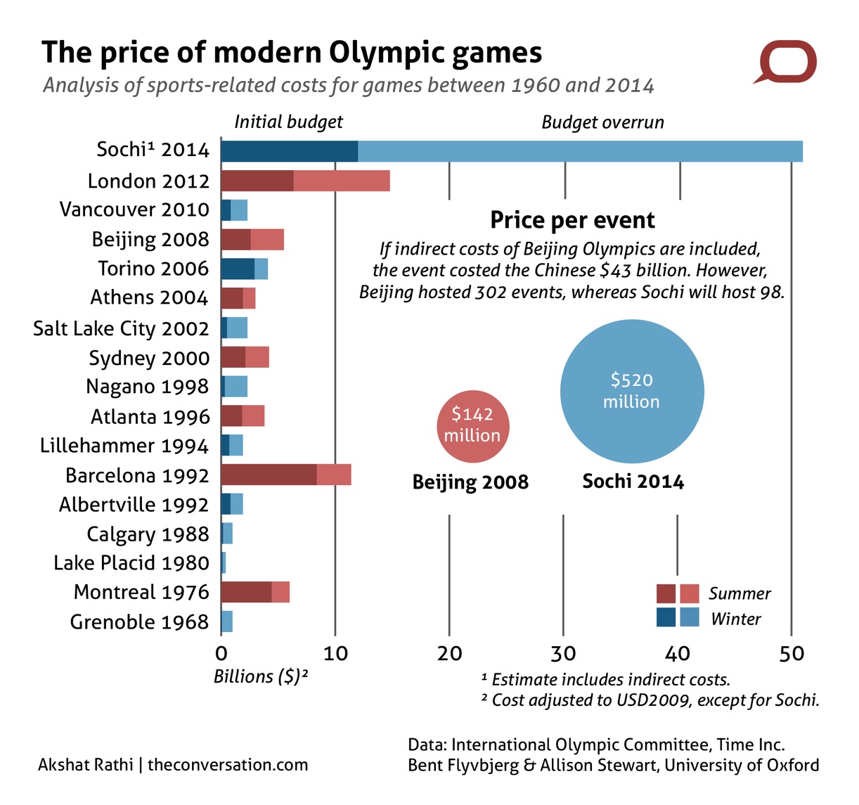 Tableau comparatif des coûts finaux entre les différents Jeux Olympiques