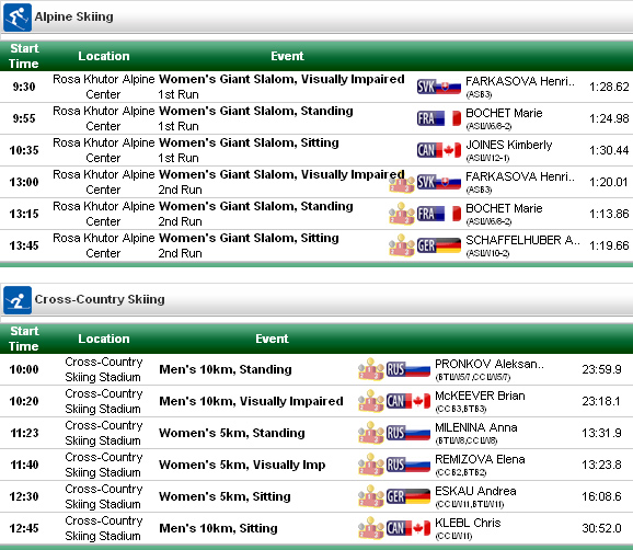 Résultats des Paralympics de Sotchi du dimanche 16 mars 2014