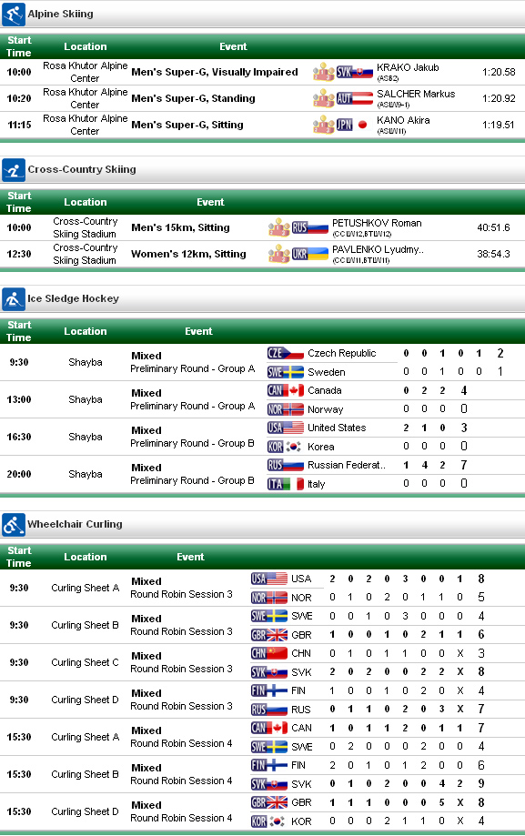 Résultats des Paralympics de Sotchi du dimanche 9 mars 2014