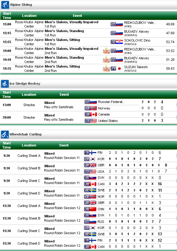 Résultats des Paralympics de Sotchi du jeudi 13 mars 2014