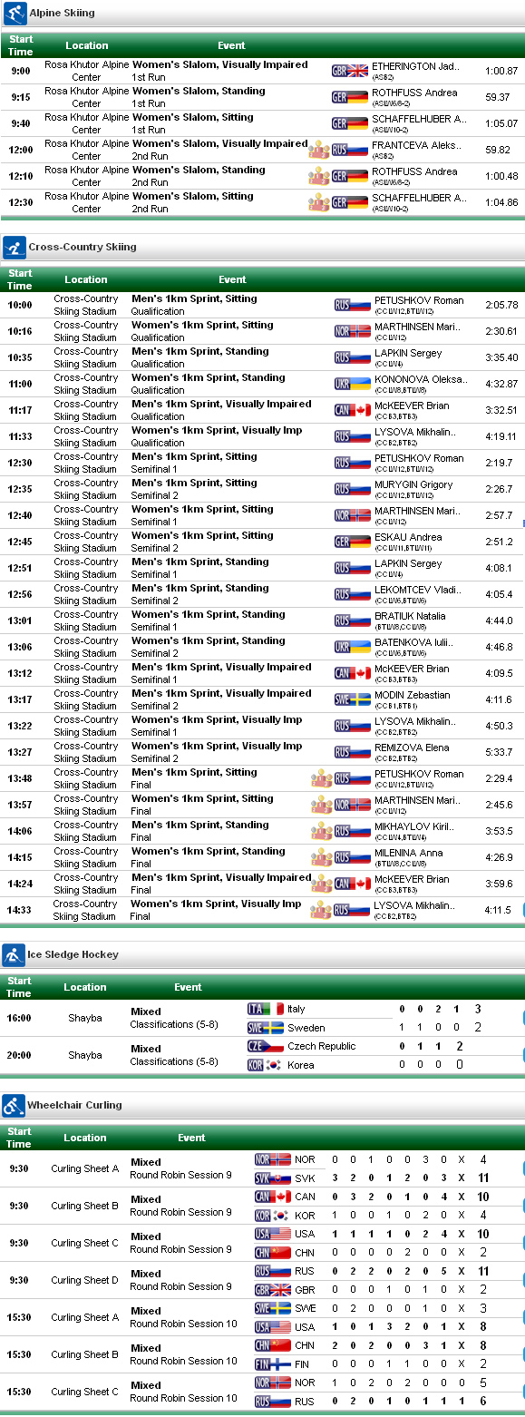 Résultats des Paralympics de Sotchi du mercredi 12 mars 2014