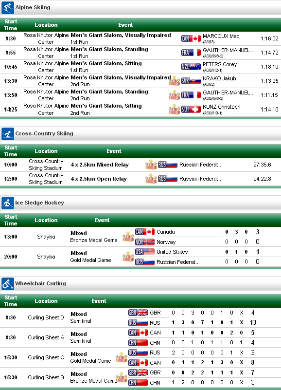 Résultats des Paralympics de Sotchi du samedi 15 mars 2014